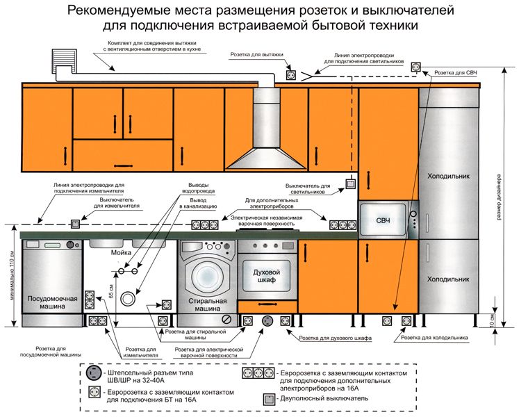 Эргономика кухни